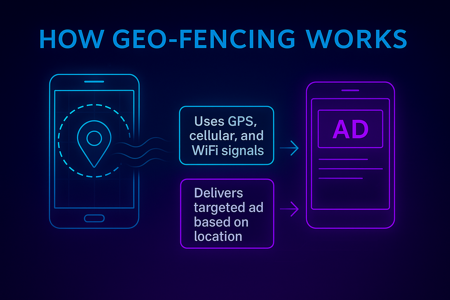 Online Advertising in Edmonton Geo-Fencing and Hyperlocal Ads for Tapping into the Power of Location