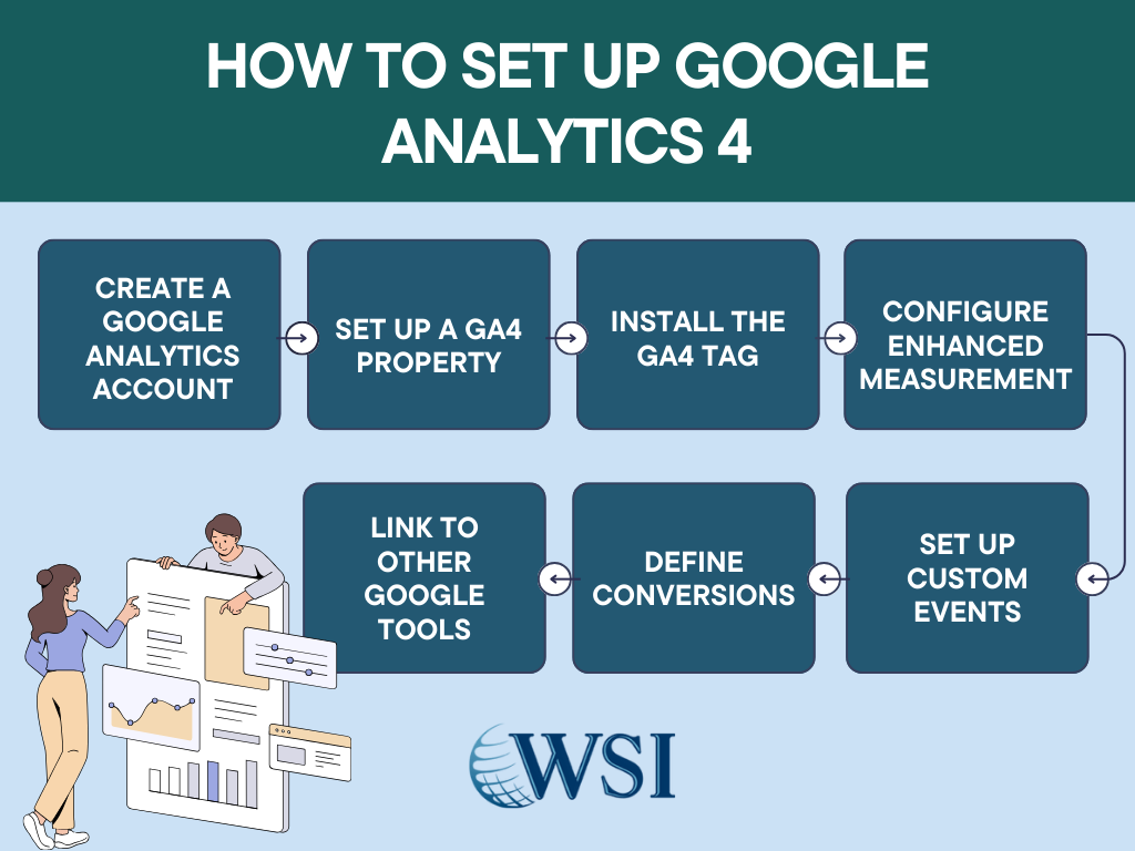 Step by step infographic showing how to set up GA4 in a guide to Google Analytics 4.