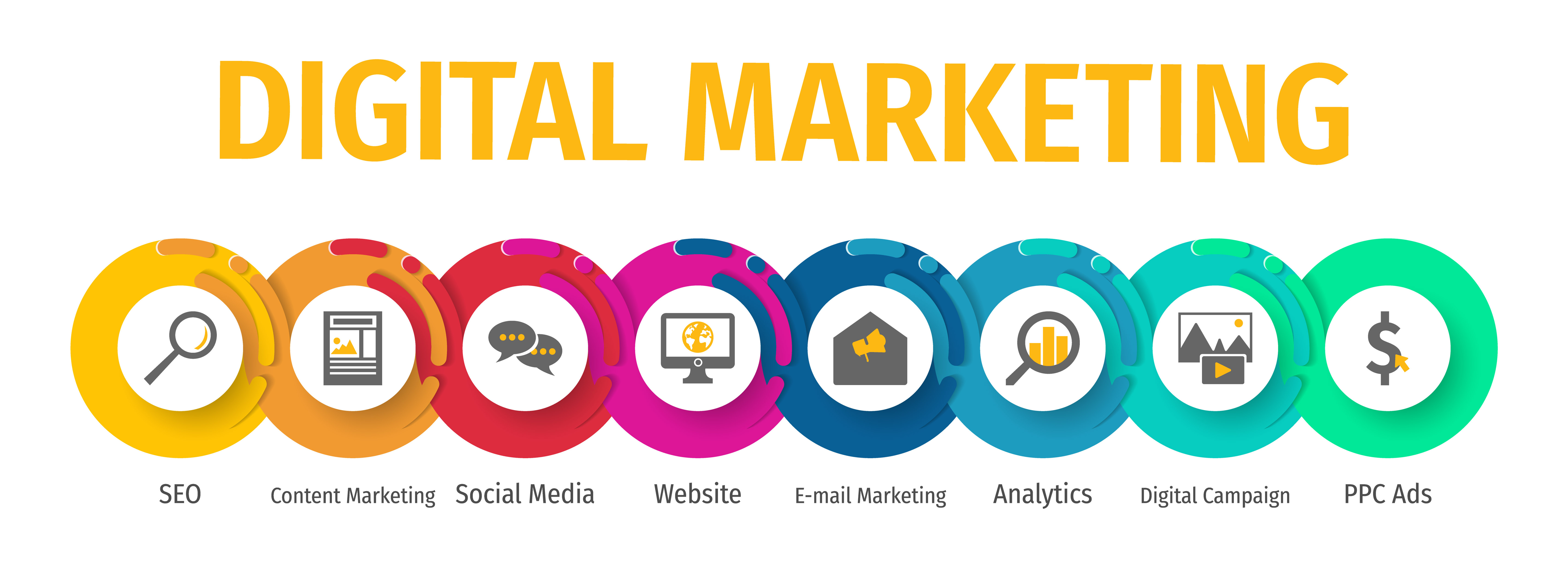 Visual overview showing SEO, social media, and more, helping explain what is digital marketing.