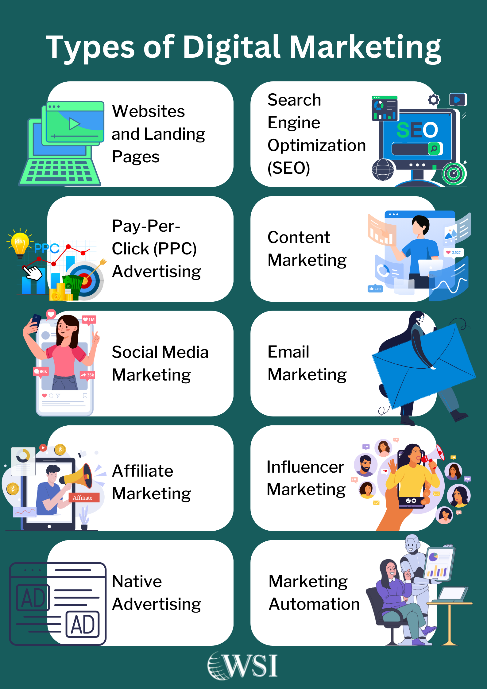Infographic listing key types like SEO, PPC, and email, answering what is digital marketing.