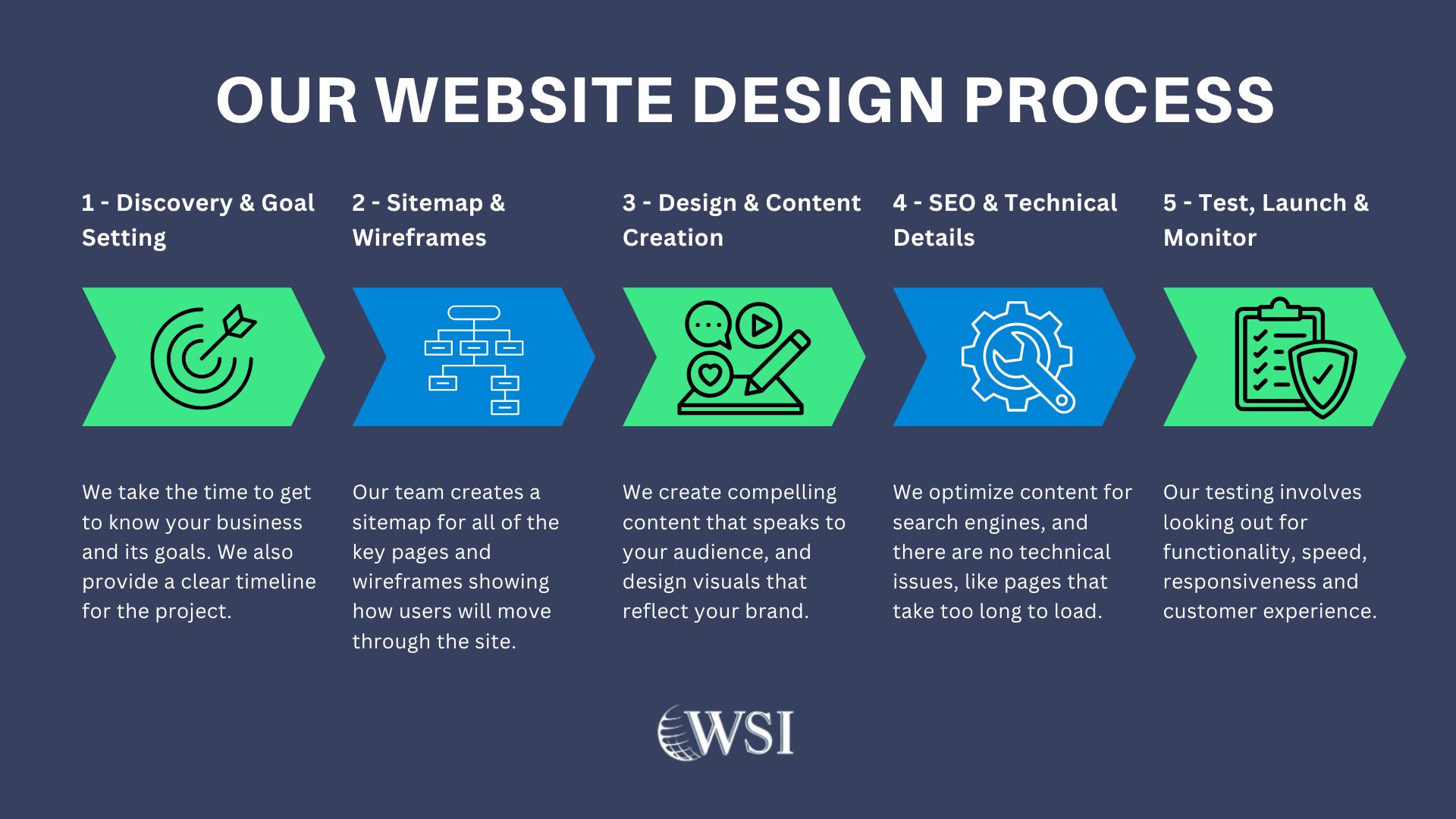 Infographic outlining 5 key steps in web development showing why your business needs a website.