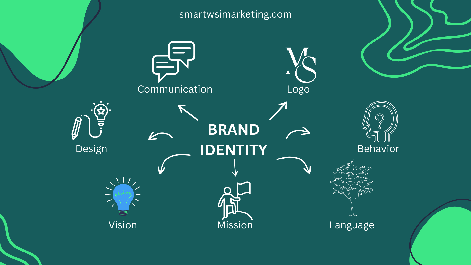How to build brand authority through brand identity, including logo, design, vision, mission, communication, and behaviour.