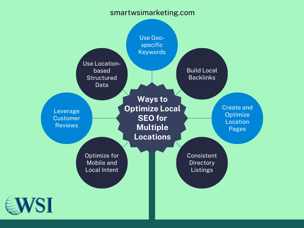 Infographic showing ways to optimize local SEO for multiple locations with keywords, backlinks, and customer reviews.
